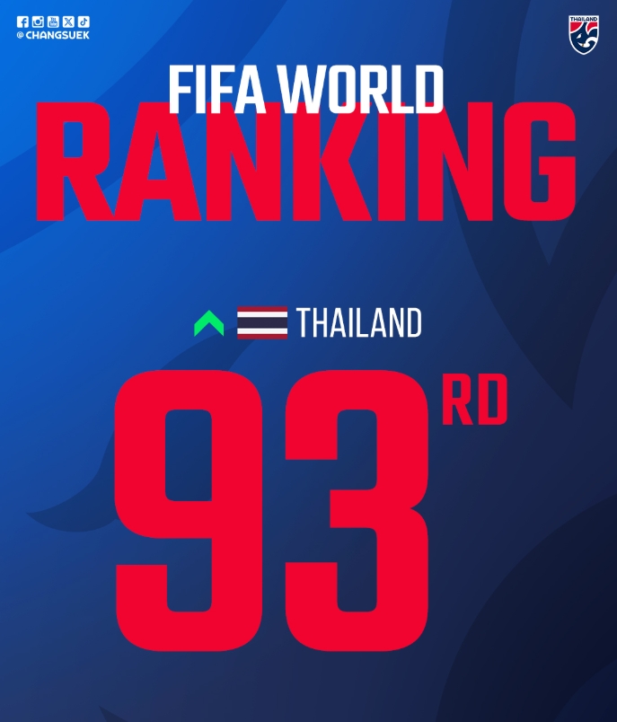 世界杯直播-被泰国反超！国足FIFA即时排名遭泰国反超 跌至第94位+亚足联第15